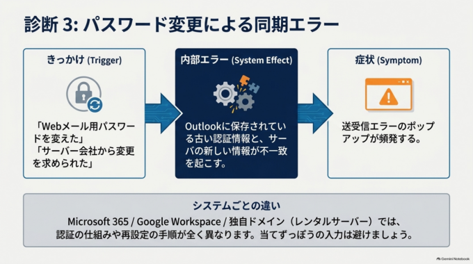 パスワードを変更していないか確認する
