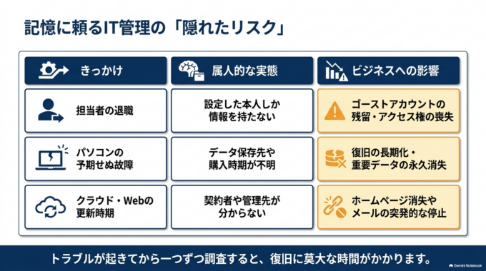 最初から完璧な台帳を作る必要はありません。まずは「何を使っているか」「誰が使っているか」「誰が管理しているか」を整理するところから始めましょう。