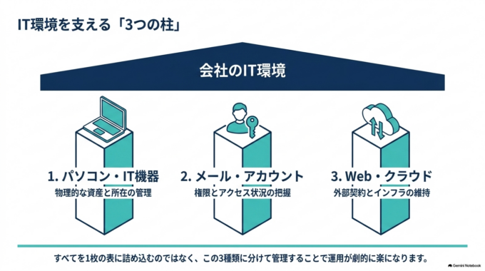 まずは3種類に分けて管理する