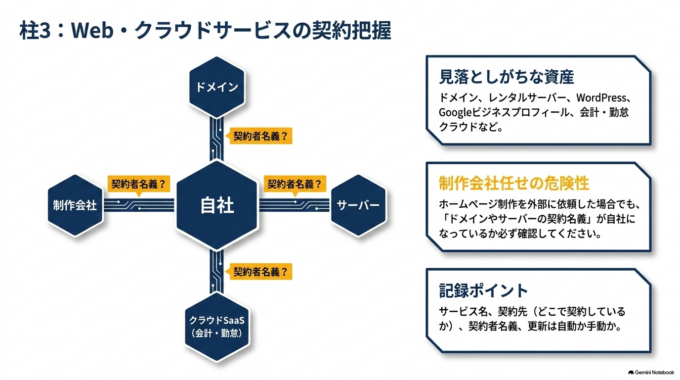 3．ホームページ・ドメイン・クラウドサービスの台帳