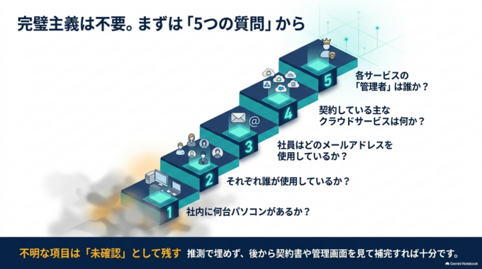 最初から全部調べなくても大丈夫です