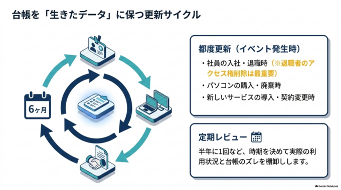 作っただけではなく「いつ更新するか」を決める
