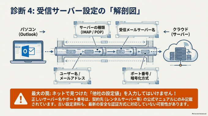 受信サーバーの設定を確認する