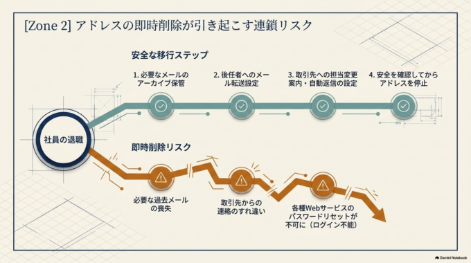 退職者のメールアドレスをすぐ削除すると、必要なメールを確認できなくなったり、取引先からの連絡を受け取れなくなったりする可能性があります。