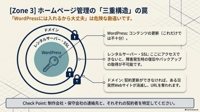 ホームページ・WordPressで確認したいこと