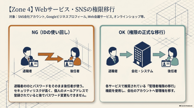 各種WebサービスやSNSも忘れずに確認する
