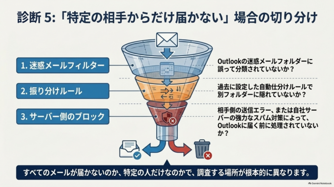 特定のメールだけ届かない場合は別の確認が必要