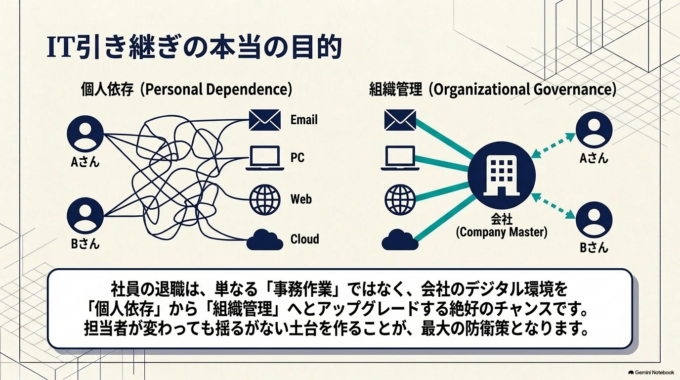 退職時だけでなく普段から管理状況を整理する