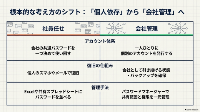 パスワードそのものが分かっていても、多要素認証や本人確認が必要になればログインできなくなることがあります。