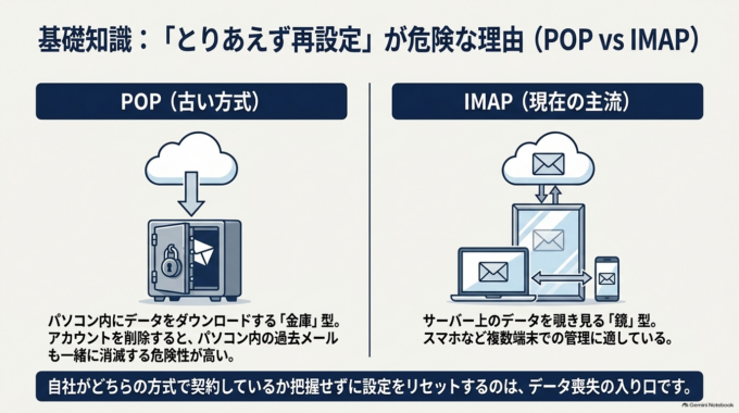 アカウントをすぐ削除するのは避ける