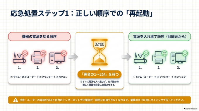 1. 機器（ルーター・プリンター・パソコン）の再起動
