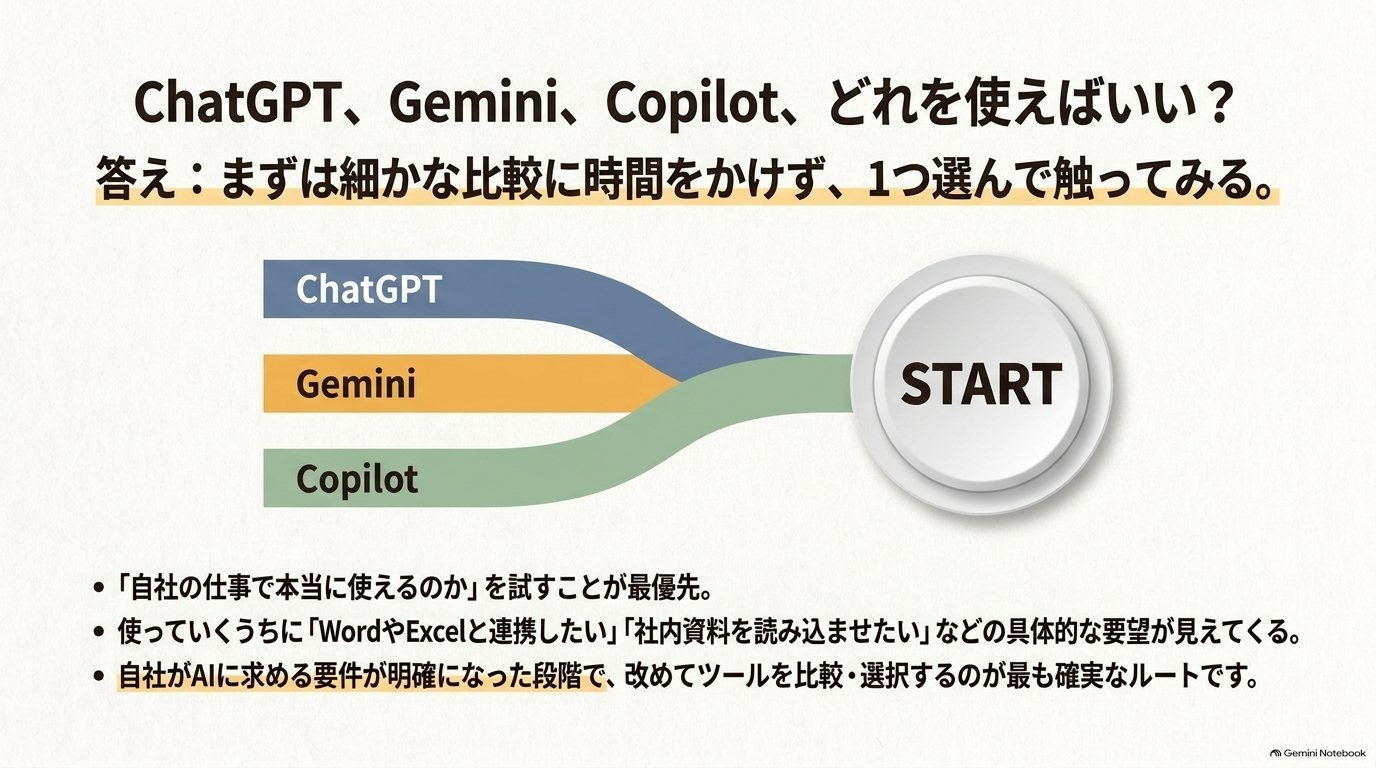 ChatGPT・Gemini・Copilot、どれを使えばいい?