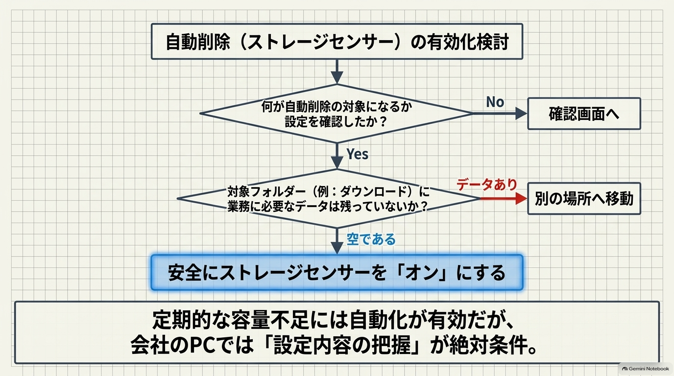ストレージセンサーを活用する