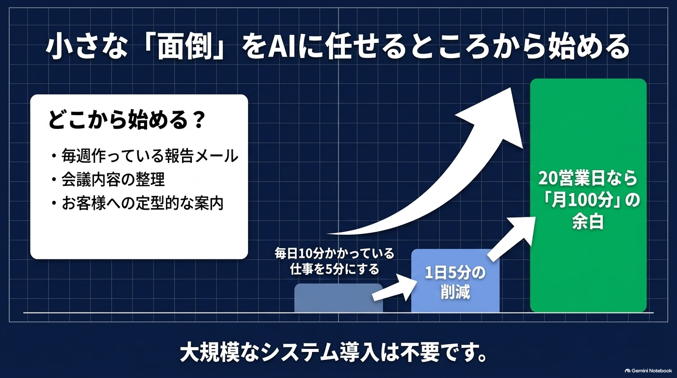 小さな「面倒」をAIに任せるところから始める