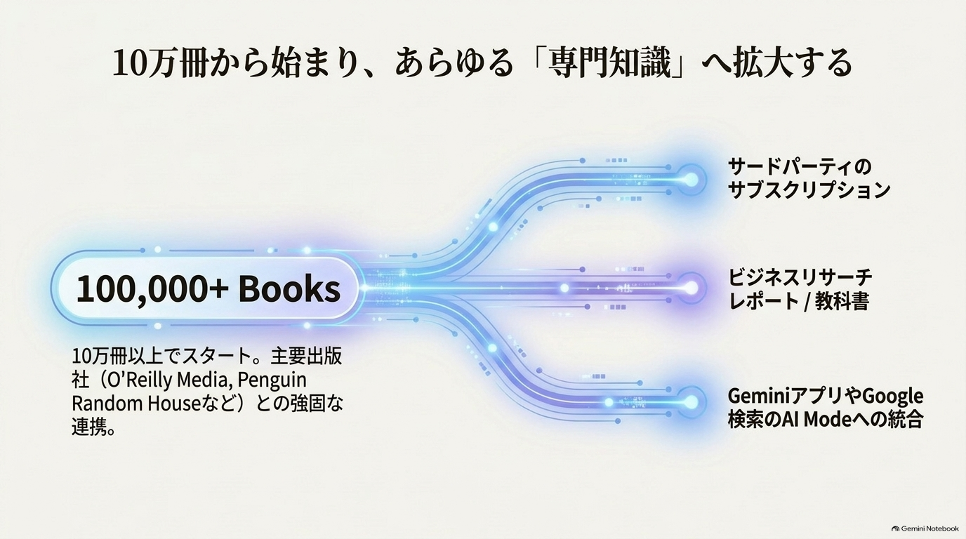 10万冊以上からスタート