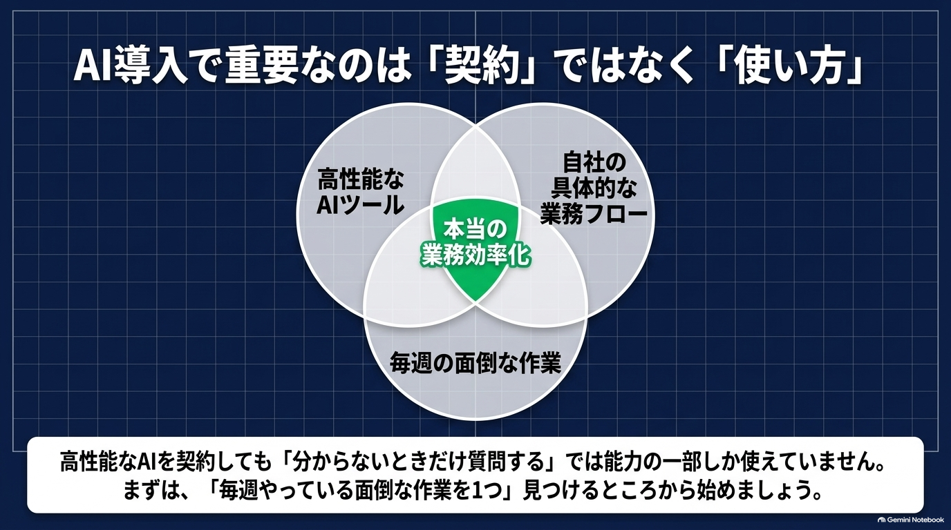 AI導入で重要なのは「契約」ではなく「使い方」