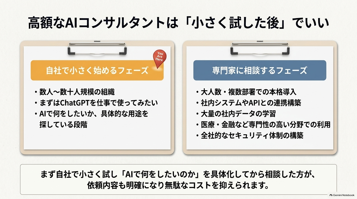 AIコンサルタントが必要になるケースもあります