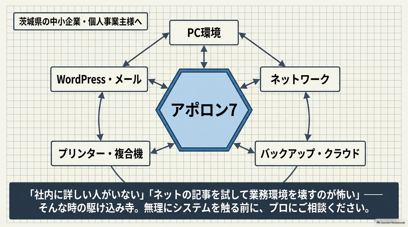 茨城県の中小企業・個人事業主のPCトラブルもアポロン7へ