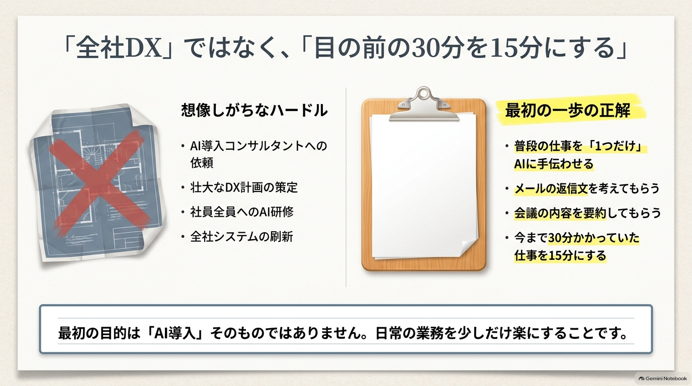 今まで30分かかっていた仕事を15分にできないか。