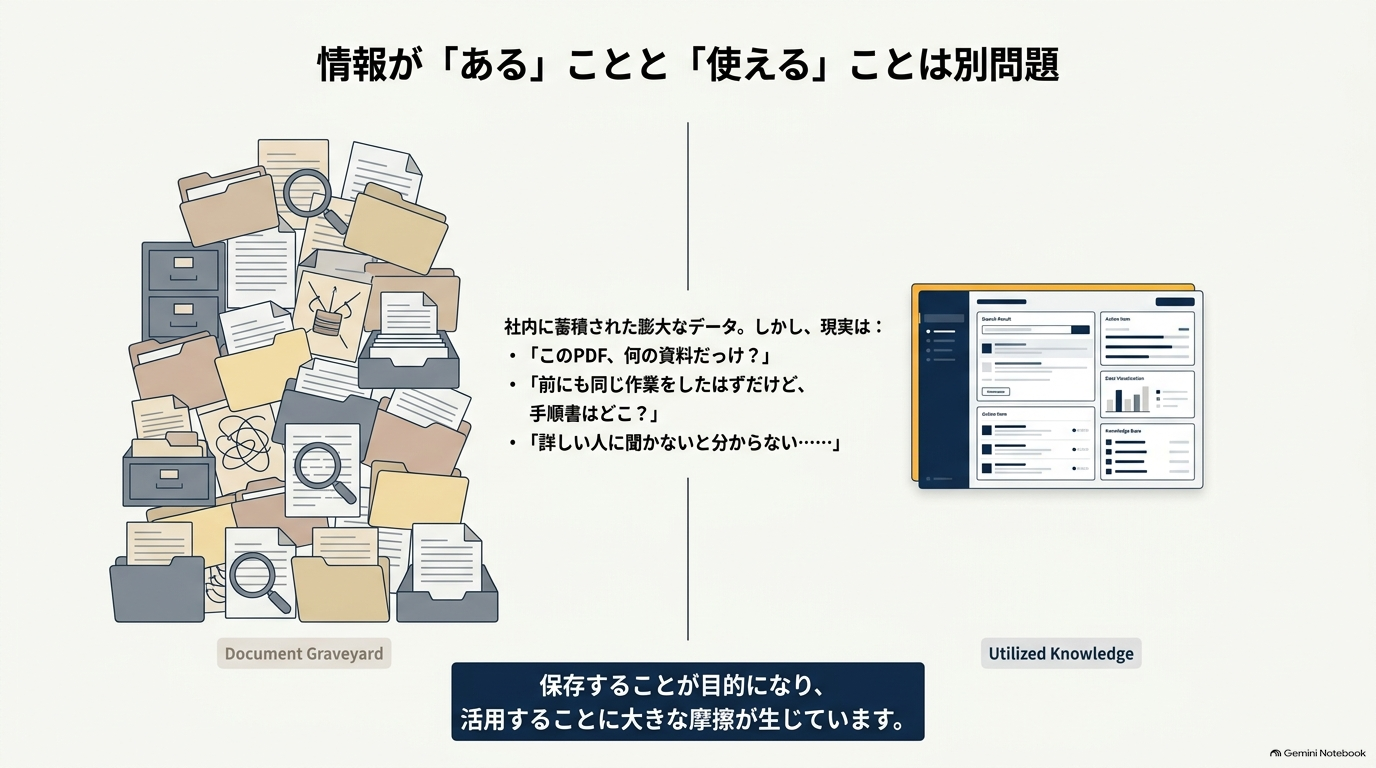資料が保存されていることと、その情報を仕事で活用できることは別問題です。