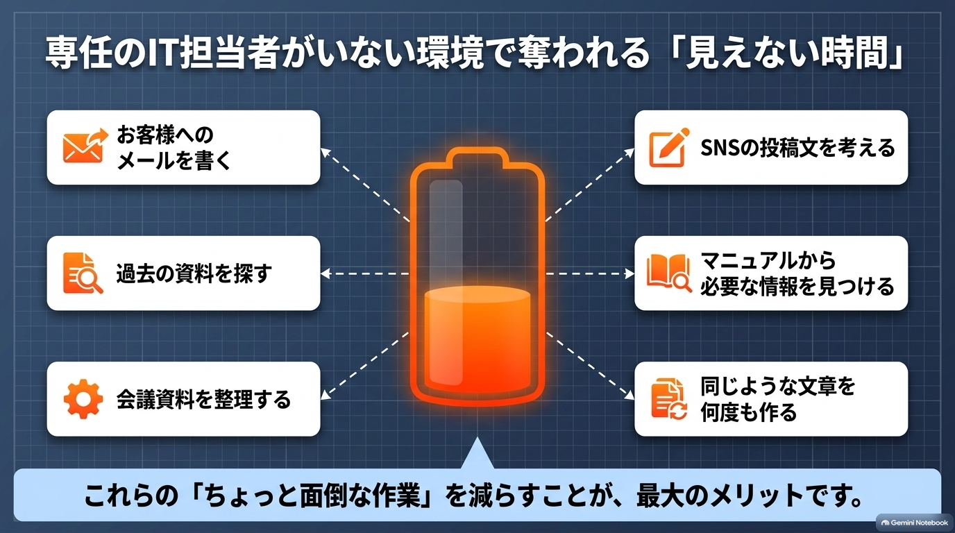 専任のIT担当者がいない中小企業や個人事業主では、次のような細かな作業に意外と多くの時間を使っています。