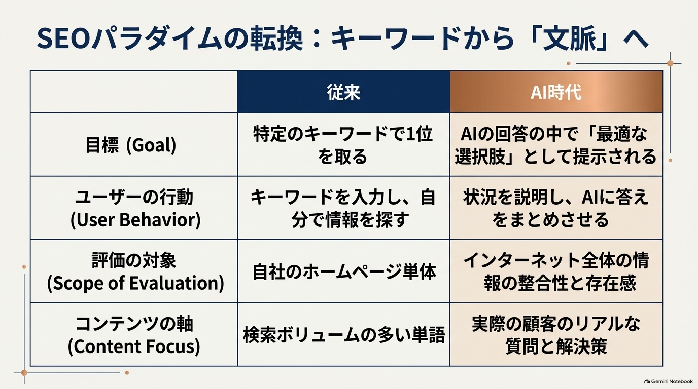 「検索してホームページを見る」だけではなくなってきた