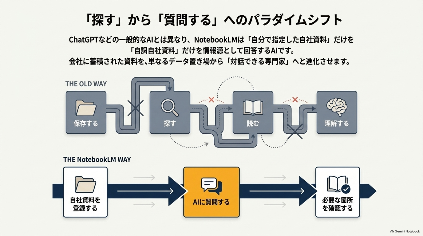 NotebookLMとは?「自社資料について質問できるAI」