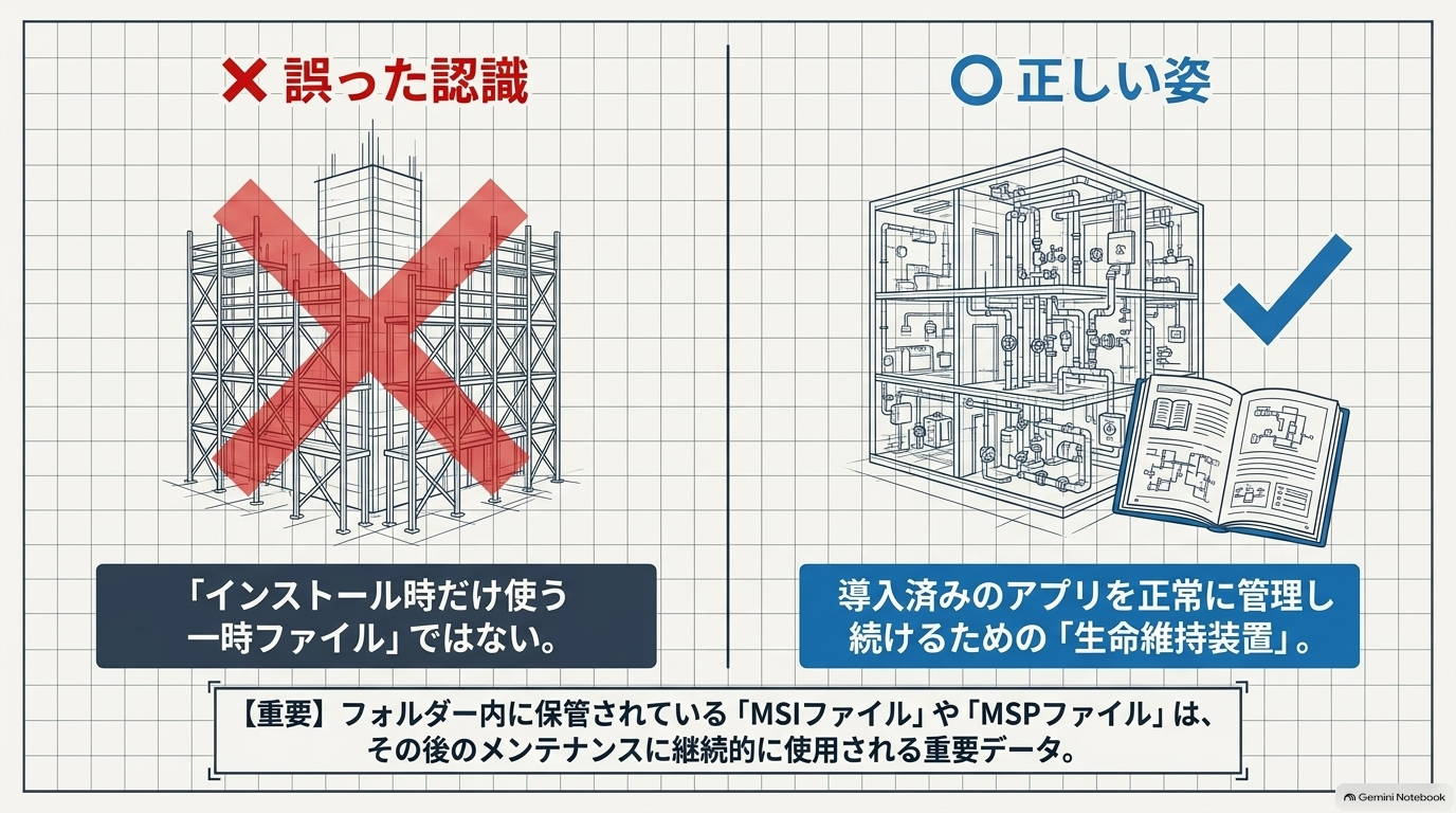 「インストールが終わったから不要」ではありません。