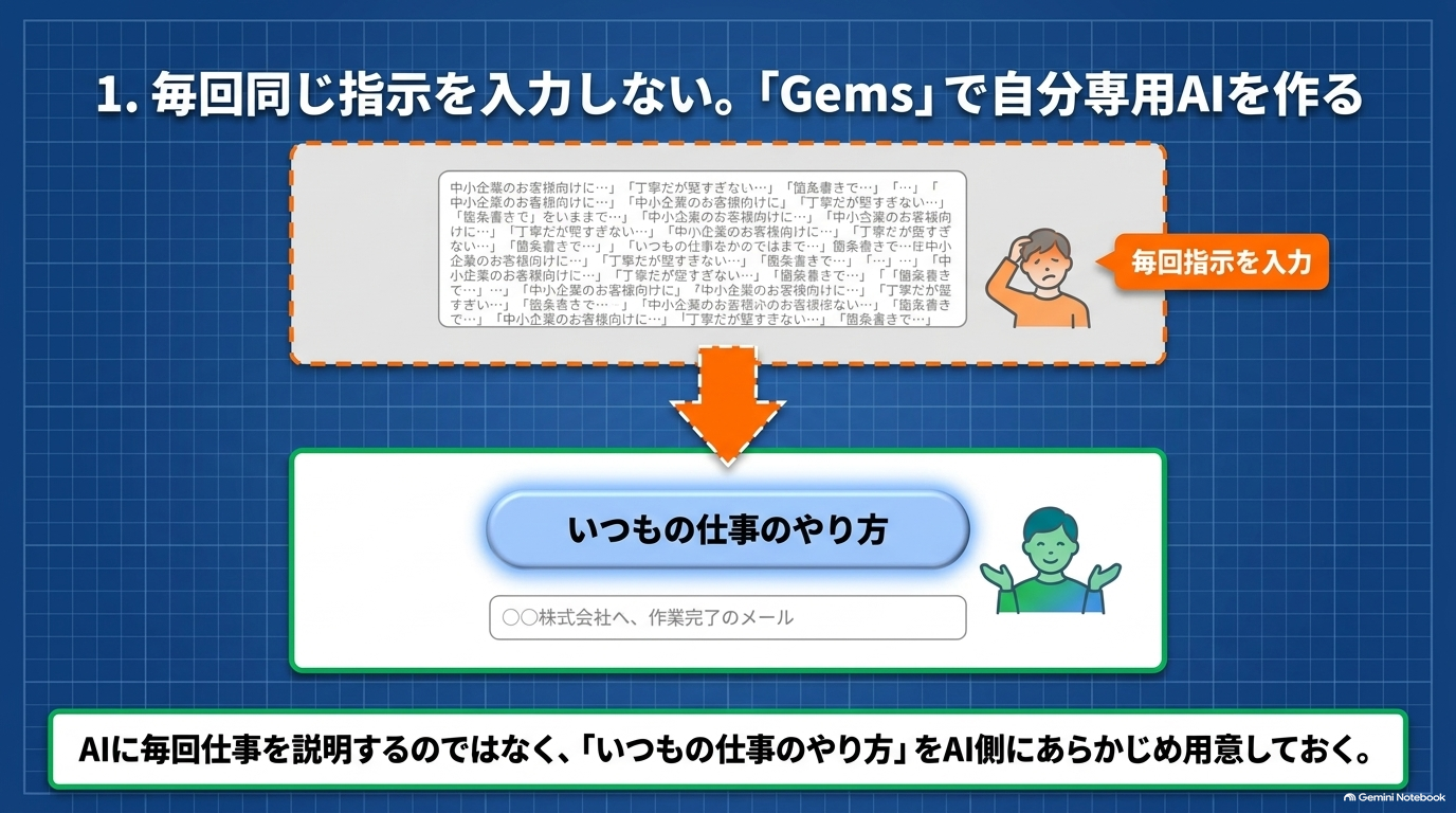 毎回同じ指示を入力しない。「Gems」で自分専用AIを作る