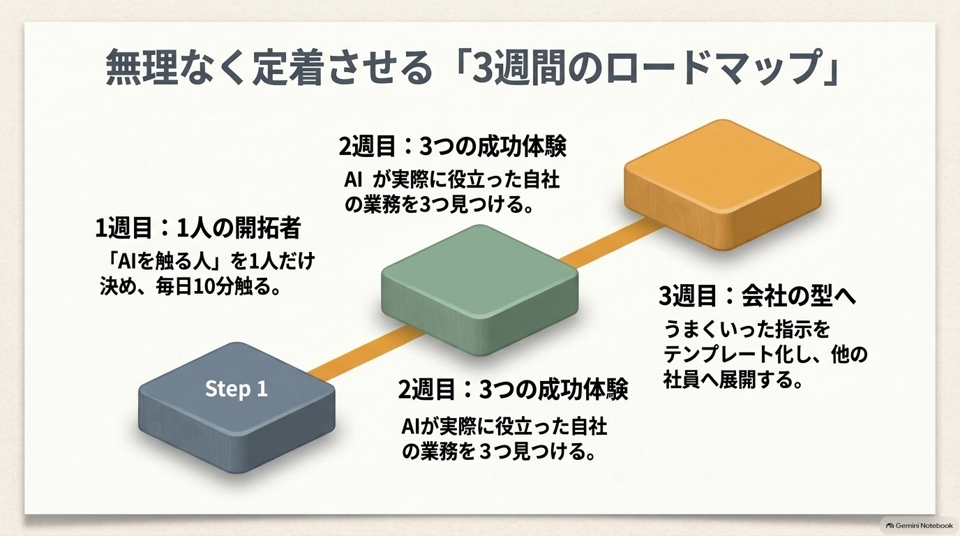 小規模な会社ではまず1人から始める方法がおすすめです。