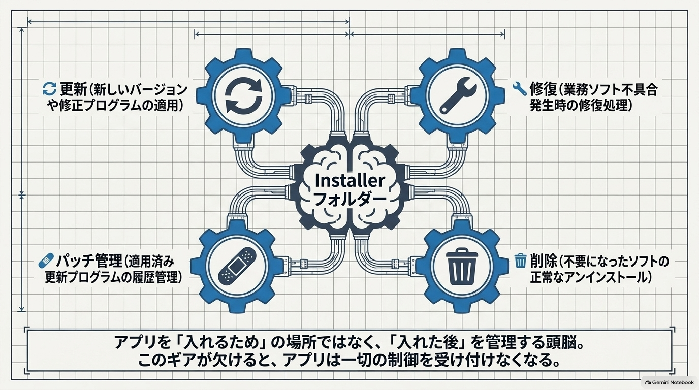 アプリを入れるためだけの場所ではなく、入れた後も正常に管理するための重要な保管場所