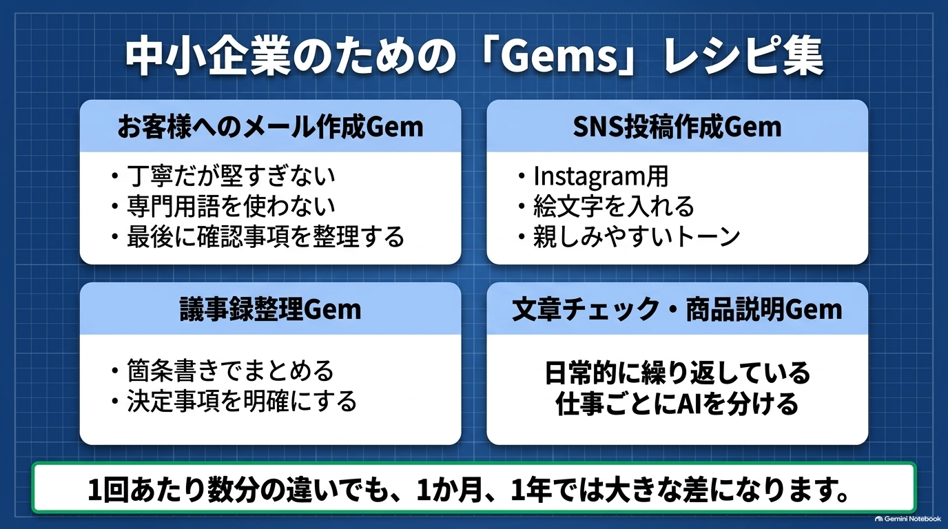 Geminiには、用途に合わせたAIを用意できる「Gems」という機能があります。