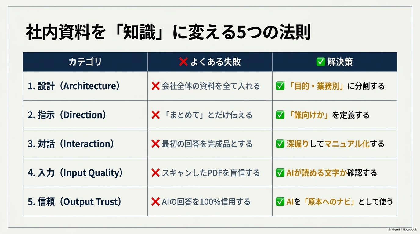 NotebookLMを中小企業の業務で活用するときに気をつけたい「5つの失敗」と改善方法