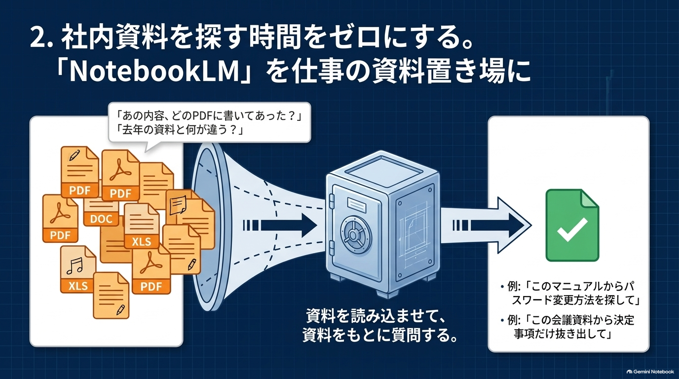 社内資料を探す時間を減らす。「NotebookLM」を仕事に活用