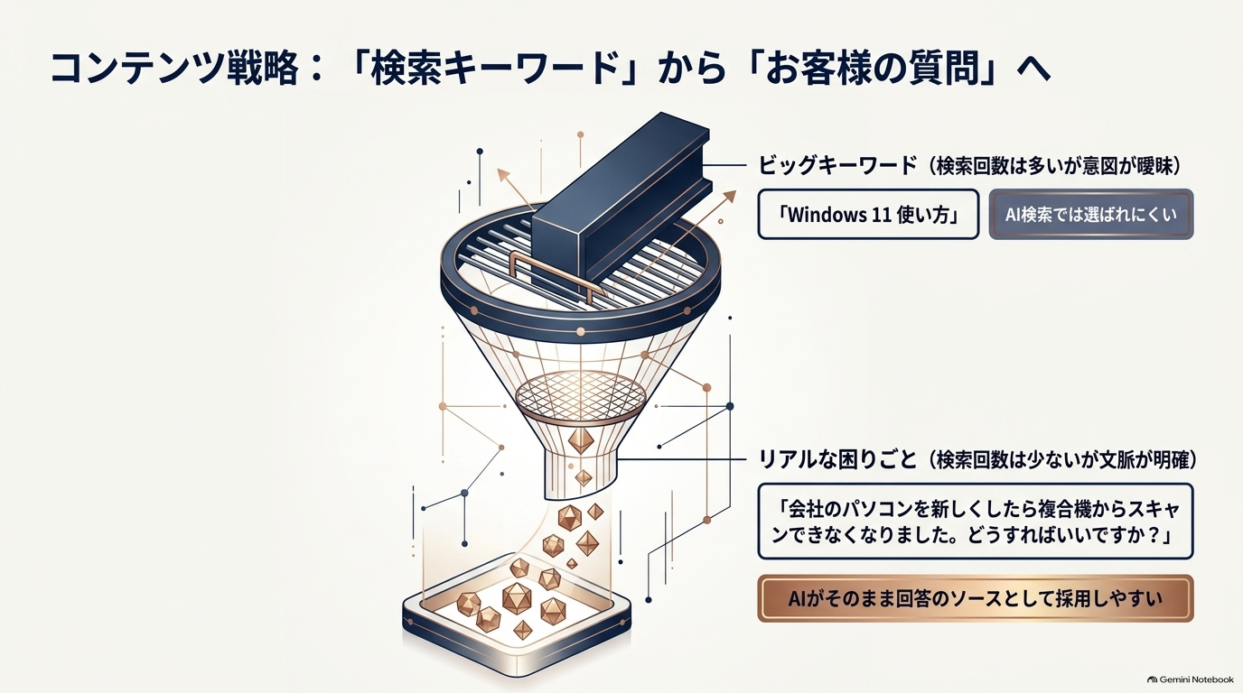 「キーワード」だけでなく「お客様の質問」を記事にする