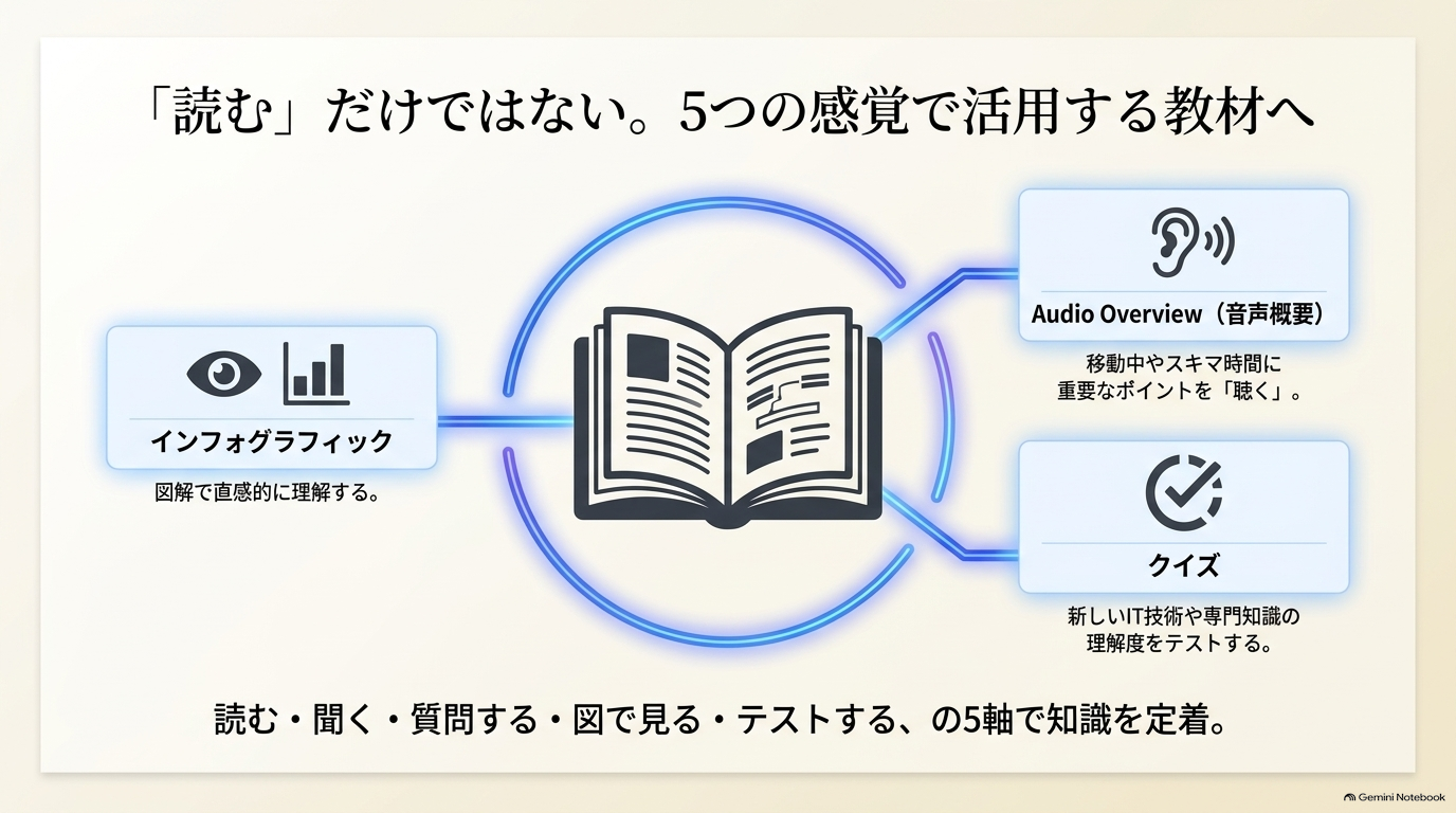 要約だけではない。図解や音声、クイズにもできる