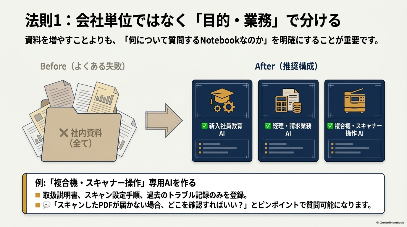 「業務」や「目的」でNotebookを分ける