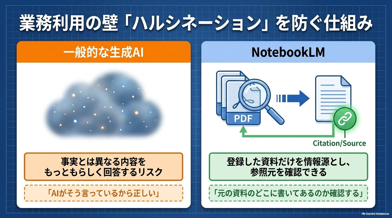 NotebookLMは、登録した資料を情報源として回答し、参照元を確認しながら利用できることが大きな特徴です。