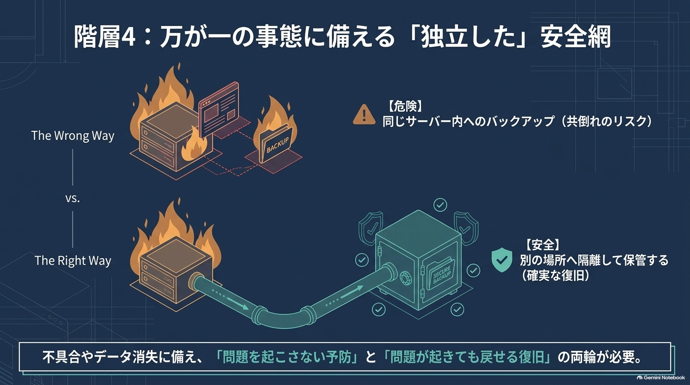 ⑦ 💾 万一に備えてバックアップを取る