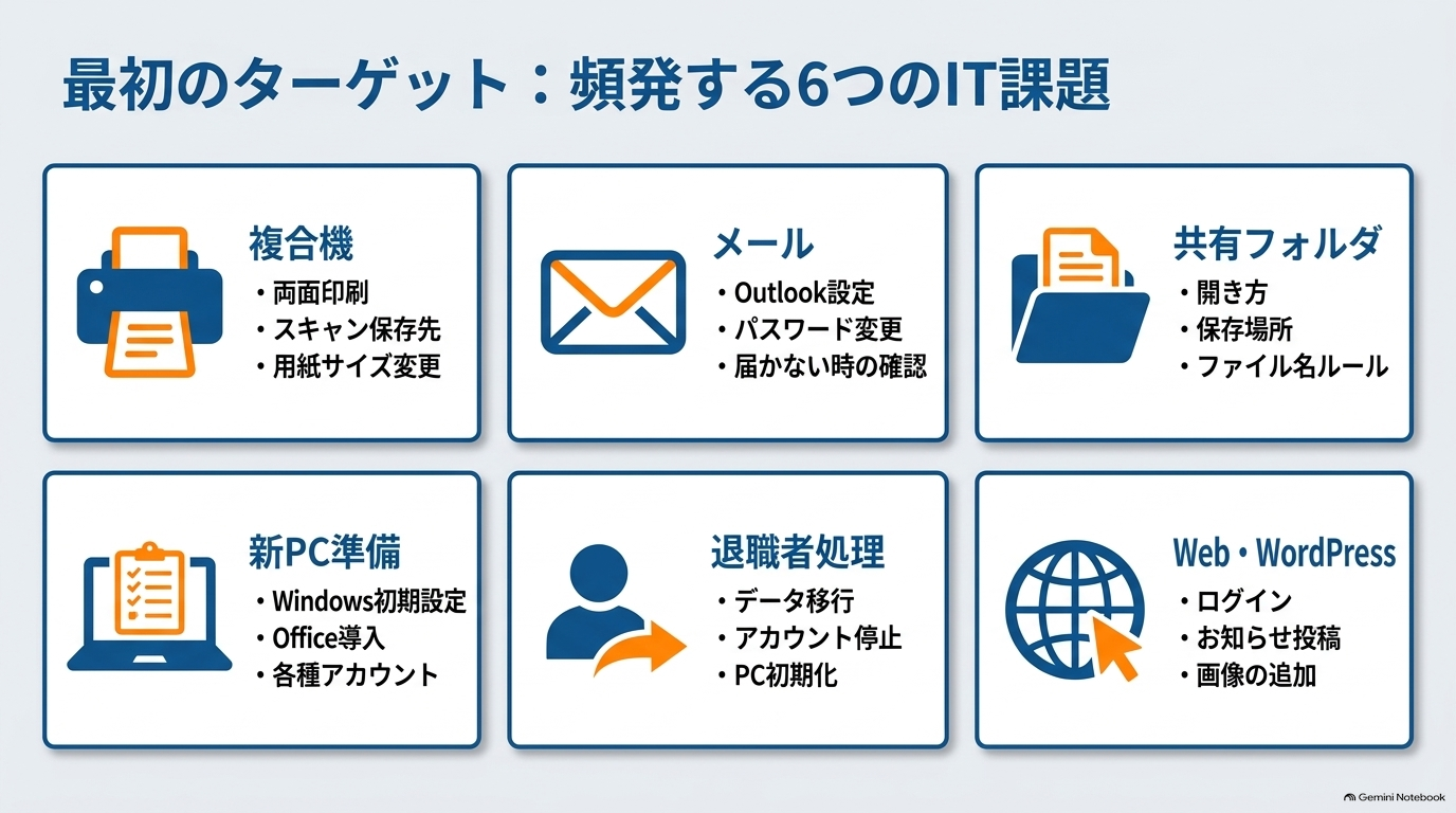 最初にマニュアル化したい社内IT業務
