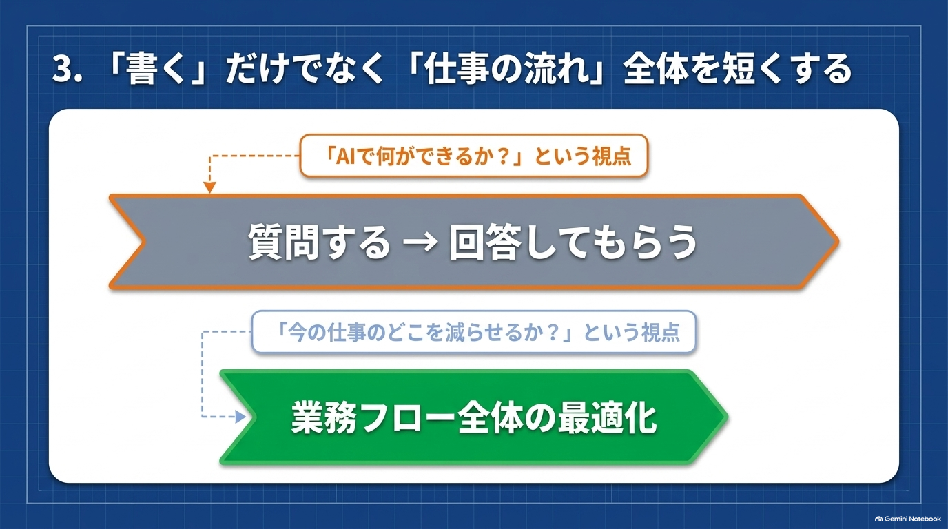 AIに文章を書かせるだけでなく「仕事の流れ」を短くする