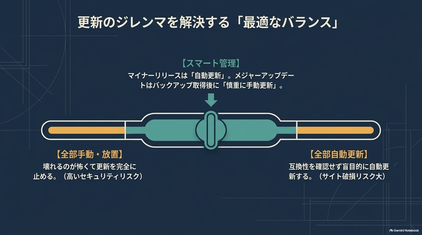 🔄 WordPressの更新は「全部自動」か「全部手動」ではありません