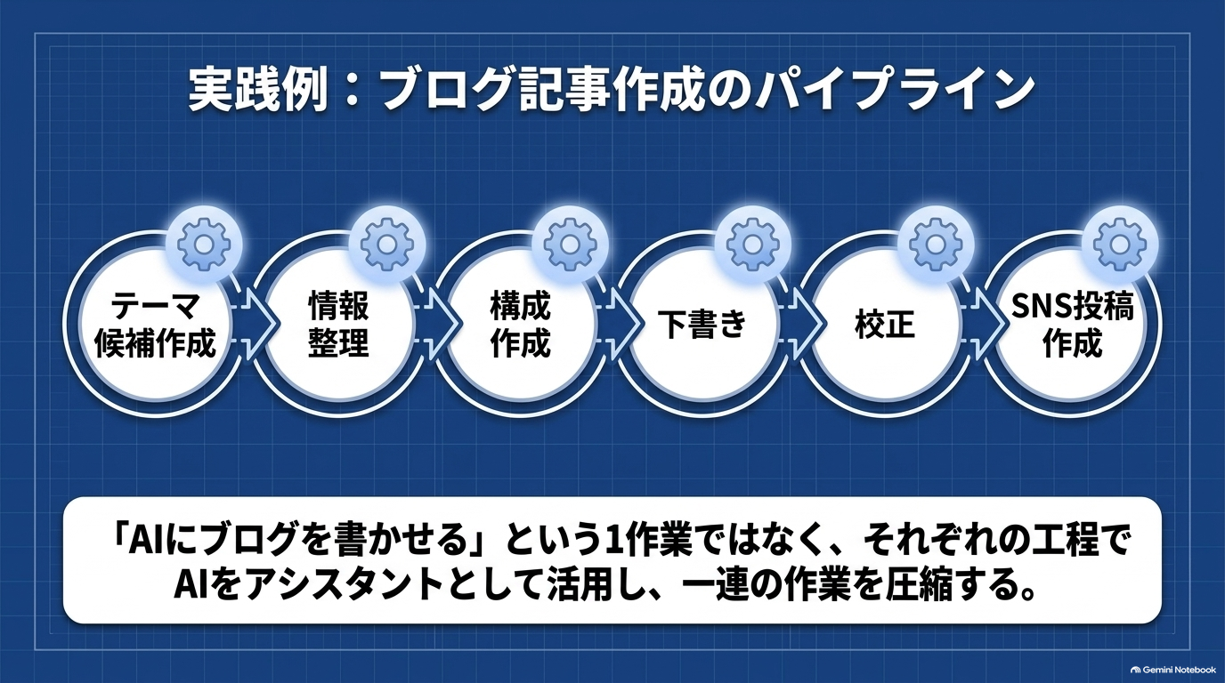 例えばブログ記事を作る仕事の場合