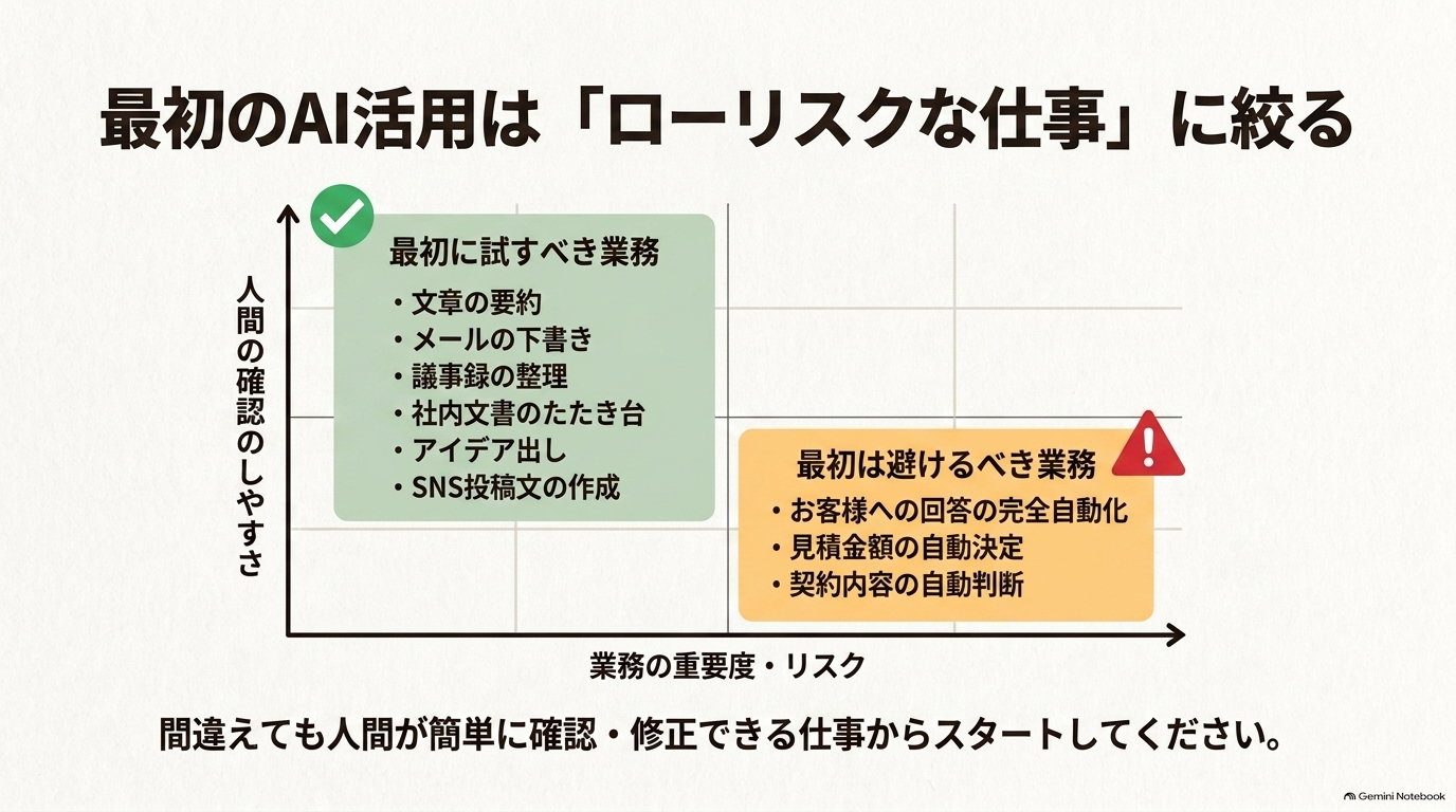 最初のAI活用は「ローリスクな仕事」がおすすめ