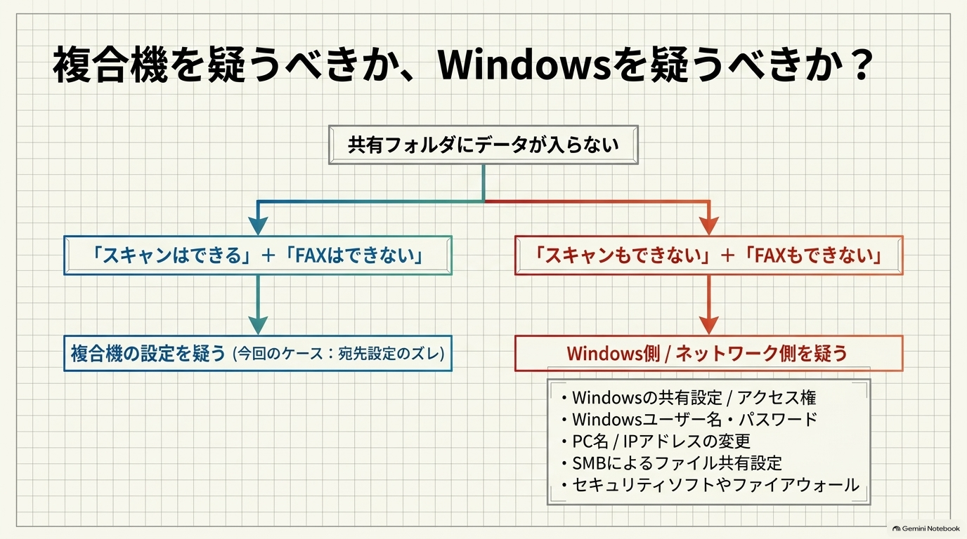 複合機だけでなくWindows側の確認が必要になることも