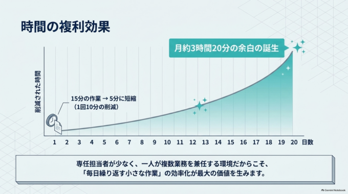 AIを導入する前に「時間がかかっている仕事」を探す