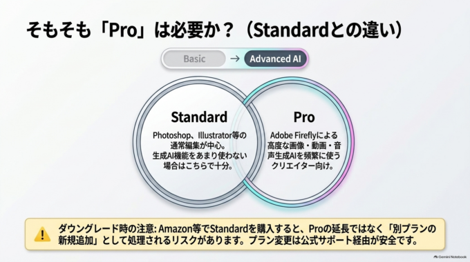 Creative Cloud StandardとProは何が違う?