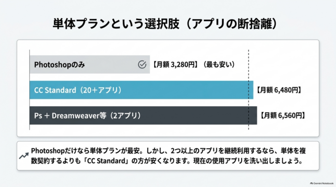 PhotoshopとDreamweaverだけなら単体プランも検討できる