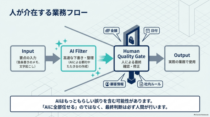 AIが作った内容は人が確認する