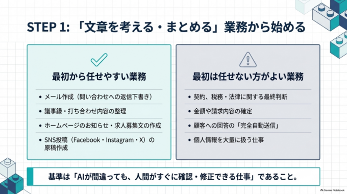 ステップ1|AIに任せやすい業務を1つ探す